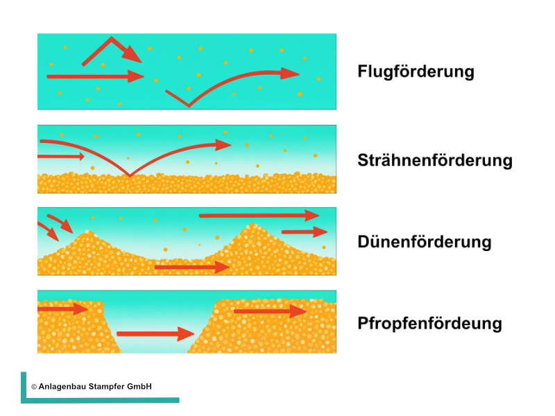 Druckförderung Grafik